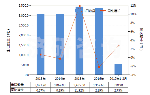 2013-2017年2月中國其他硫化橡膠制衣著用品及附件(硬化橡膠的除外)(HS40159090)出口量及增速統(tǒng)計(jì)